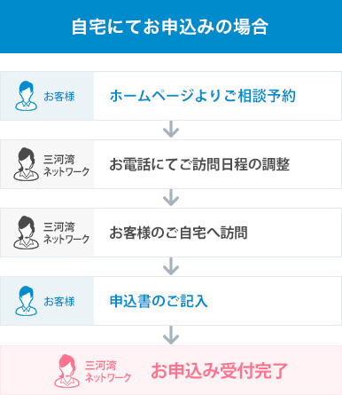 自宅にてお申込みの場合