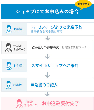 ショップにてお申込みの場合